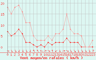 Courbe de la force du vent pour Kernascleden (56)