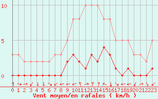 Courbe de la force du vent pour Gjilan (Kosovo)