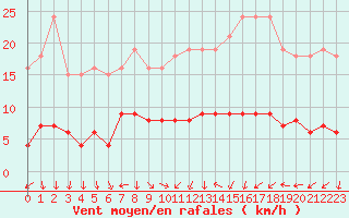 Courbe de la force du vent pour Courcouronnes (91)