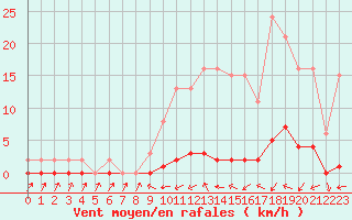 Courbe de la force du vent pour Sermange-Erzange (57)