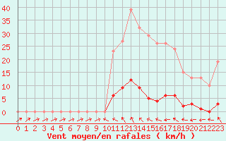 Courbe de la force du vent pour Bannay (18)