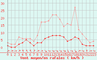 Courbe de la force du vent pour Fains-Veel (55)