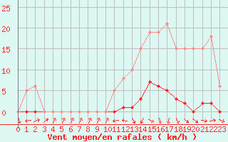 Courbe de la force du vent pour Bannay (18)