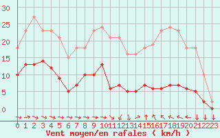 Courbe de la force du vent pour Narbonne-Ouest (11)