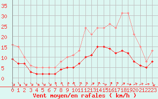 Courbe de la force du vent pour Mirebeau (86)