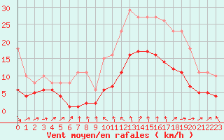Courbe de la force du vent pour Bonnecombe - Les Salces (48)