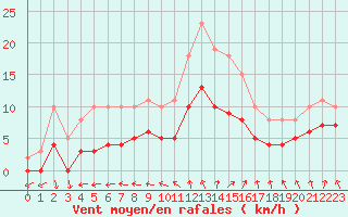 Courbe de la force du vent pour Monts-sur-Guesnes (86)