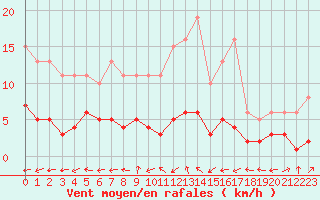 Courbe de la force du vent pour Christnach (Lu)