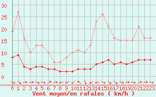 Courbe de la force du vent pour Noyarey (38)