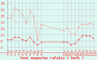 Courbe de la force du vent pour Noyarey (38)