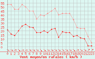 Courbe de la force du vent pour Narbonne-Ouest (11)