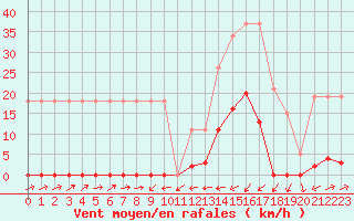 Courbe de la force du vent pour Potes / Torre del Infantado (Esp)