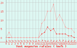 Courbe de la force du vent pour Sandillon (45)