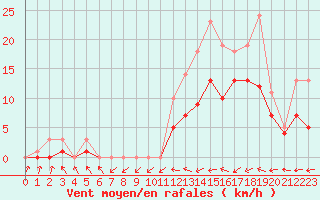 Courbe de la force du vent pour Bridel (Lu)