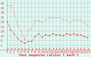 Courbe de la force du vent pour Als (30)