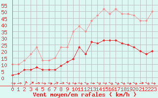 Courbe de la force du vent pour Montredon des Corbires (11)