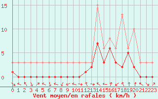 Courbe de la force du vent pour Manlleu (Esp)