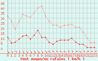 Courbe de la force du vent pour Cavalaire-sur-Mer (83)