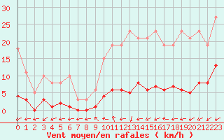 Courbe de la force du vent pour Six-Fours (83)