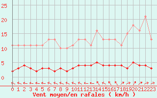 Courbe de la force du vent pour Douzens (11)