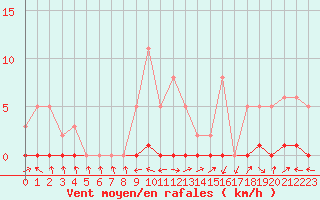 Courbe de la force du vent pour Boulc (26)