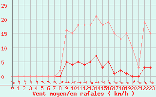 Courbe de la force du vent pour Anglars St-Flix(12)