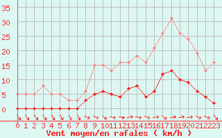 Courbe de la force du vent pour Les Pennes-Mirabeau (13)