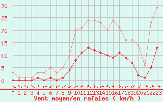 Courbe de la force du vent pour Souprosse (40)