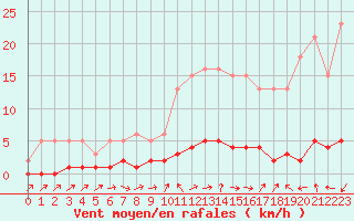 Courbe de la force du vent pour Douelle (46)