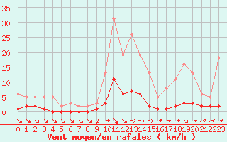Courbe de la force du vent pour Thoiras (30)
