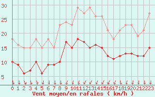 Courbe de la force du vent pour Brion (38)