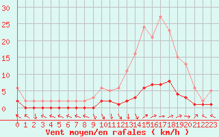 Courbe de la force du vent pour Saint-Paul-lez-Durance (13)