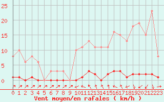 Courbe de la force du vent pour Sain-Bel (69)