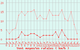 Courbe de la force du vent pour Le Mesnil-Esnard (76)