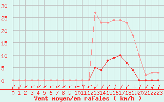 Courbe de la force du vent pour Verneuil (78)