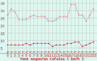 Courbe de la force du vent pour Nostang (56)