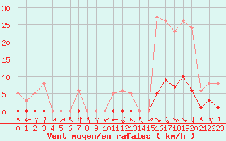 Courbe de la force du vent pour Recoubeau (26)