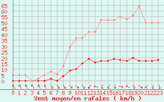Courbe de la force du vent pour Les Pennes-Mirabeau (13)