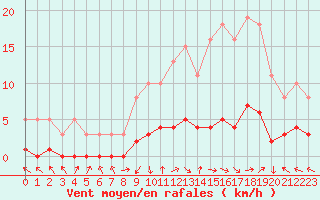 Courbe de la force du vent pour Saint-Laurent-du-Pont (38)