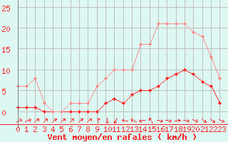 Courbe de la force du vent pour Saint-Philbert-de-Grand-Lieu (44)