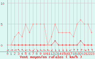 Courbe de la force du vent pour Recoubeau (26)