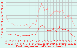 Courbe de la force du vent pour Cavalaire-sur-Mer (83)