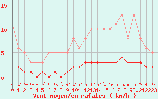 Courbe de la force du vent pour Saint-Laurent-du-Pont (38)