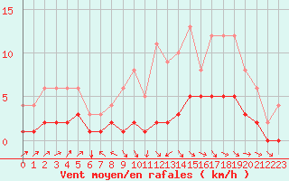 Courbe de la force du vent pour Fains-Veel (55)