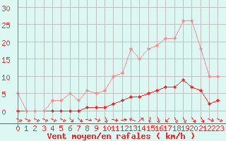 Courbe de la force du vent pour Puissalicon (34)