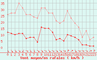 Courbe de la force du vent pour Cabris (13)