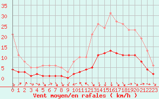 Courbe de la force du vent pour La Beaume (05)