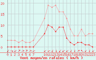 Courbe de la force du vent pour Gjilan (Kosovo)