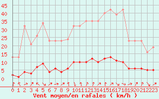 Courbe de la force du vent pour Clermont de l