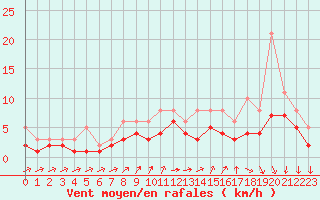 Courbe de la force du vent pour Izegem (Be)